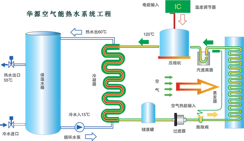 石家莊華源空氣能工程運行原理 石家莊華源空氣能工程運行原理