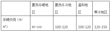 我國不同地區采暖熱負荷推薦 我國不同地區采暖熱負荷推薦