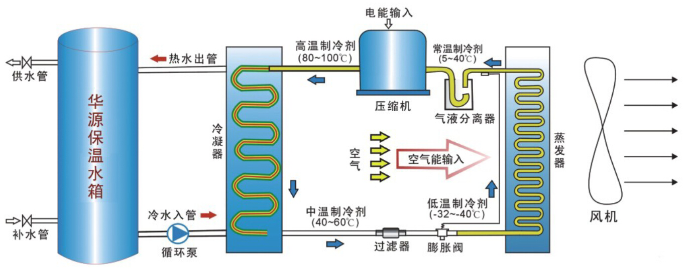 石家莊華源空氣能熱泵熱水器工作原理 石家莊華源空氣能熱泵熱水器工作原理