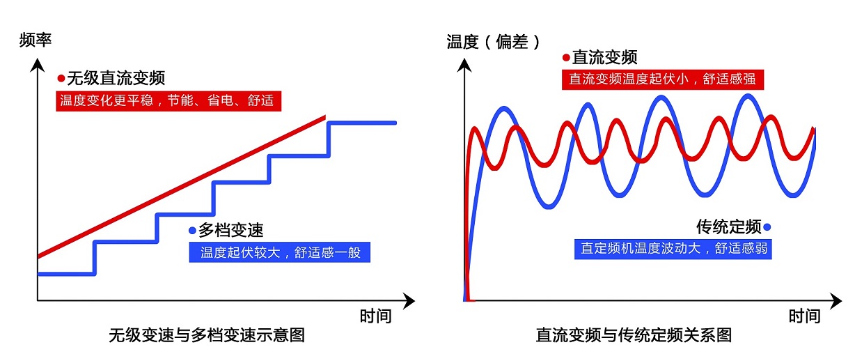 直流變頻空氣能熱泵與普通熱泵產品的區別曲線 直流變頻空氣能熱泵與普通熱泵產品的區別曲線