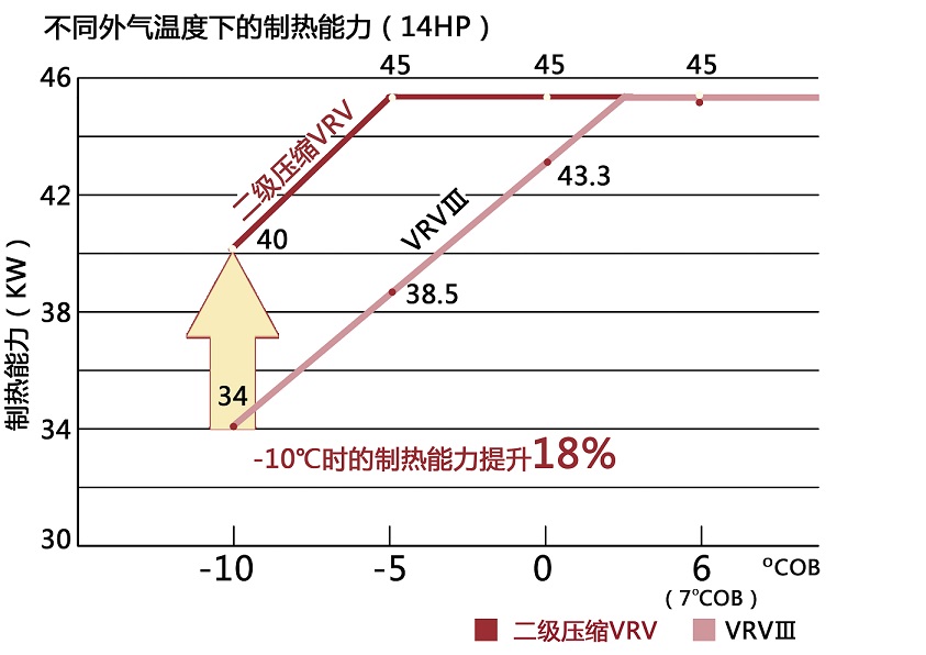 雙級壓縮二級壓縮空氣能熱泵工況對比圖 雙級壓縮二級壓縮空氣能熱泵工況對比圖